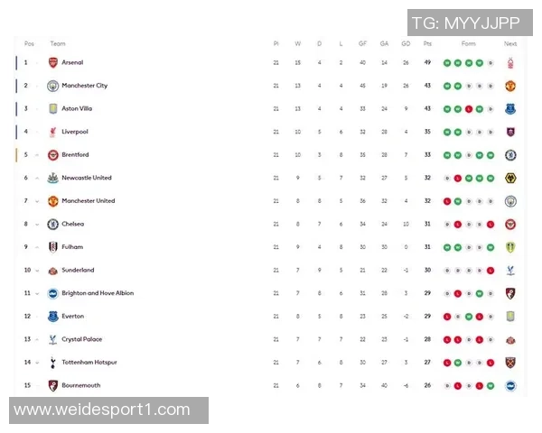 英超近期积分榜揭晓曼联领跑阿森纳富勒姆紧随其后
